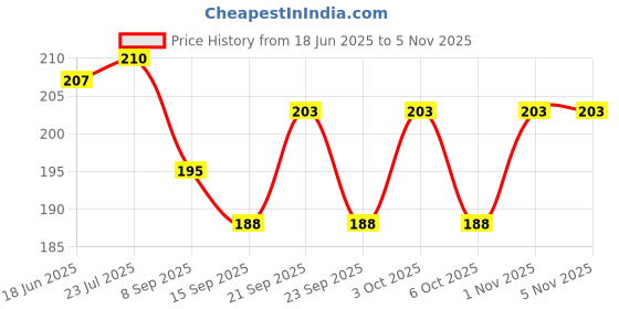 flipkart.com arscart Design Stainless Silver Dinner Fork, Baby Fork Set arscart Price History Graph from 18 Jun 2025 to 5 Nov 2025