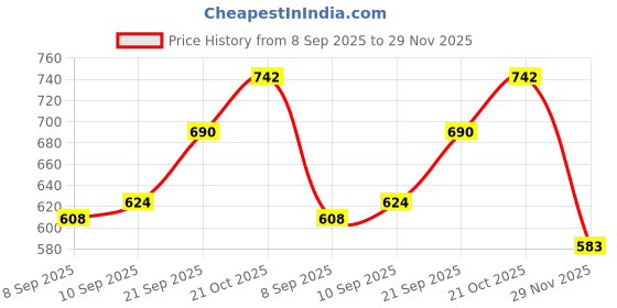flipkart.com design studio Wireless Headphone - FM, Card Slot & Mic (Black) Bluetooth & Wired Headset design studio Price History Graph from 8 Sep 2025 to 29 Nov 2025