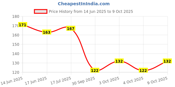 flipkart.com eiliaz Design Tube Shape Bottle Paper Soap Clean Soft Bath For Travel 2 IN PACK eiliaz Price History Graph from 14 Jun 2025 to 9 Oct 2025