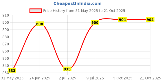 flipkart.com urban choice Design:Arrow Rack, Color:Ivory 6 Inch Shelf Bracket urban choice Price History Graph from 31 May 2025 to 21 Oct 2025
