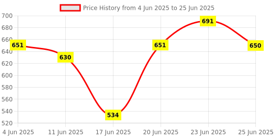 flipkart.com Designbase 10 Inches Large LED Ring Light with Tripod for YouTube, Instagram Ring Flash Price History Graph from 4 Jun 2025 to 25 Jun 2025