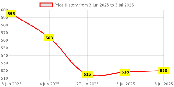 flipkart.com Designbase VIDEO MAKER KIT WITH MICROPHONE FOR VIDEO RECORDING WITH LIGHT Tripod Kit Tripod Kit Price History Graph from 3 Jun 2025 to 5 Jul 2025
