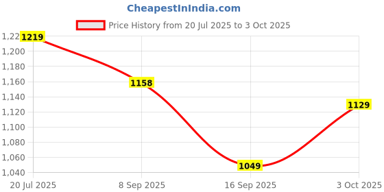 flipkart.com jr club Designed Adjustable Inline Skates with Front Light up PU Wheels Beginner Skates In-line Skates - Size Free UK jr club Price History Graph from 20 Jul 2025 to 3 Oct 2025