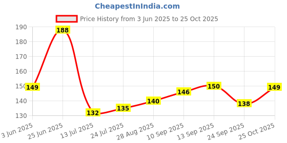 flipkart.com moreandmore Designed By Nescafe Cappuccino White Glossy Printed Coffee Tea Ceramic Coffee Mug moreandmore Price History Graph from 3 Jun 2025 to 25 Oct 2025