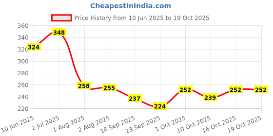 flipkart.com dulariya Designed Glass Beer (Pack of 2) 400 ML-SV30 Glass Beer Mug dulariya Price History Graph from 10 Jun 2025 to 19 Oct 2025