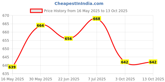 flipkart.com dolbycreation Designed Roller Skates with Break for Kids Adjustable Skating Quad Roller Skates - Size 4 UK dolbycreation Price History Graph from 16 May 2025 to 13 Oct 2025