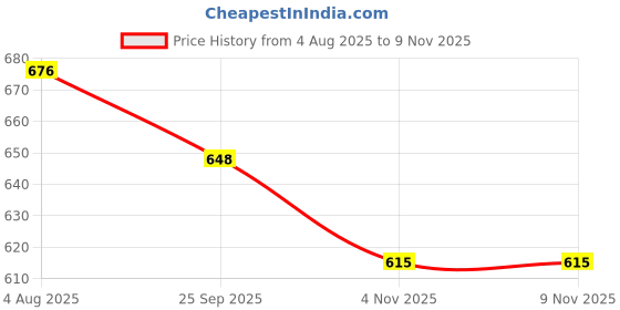flipkart.com kavi enterprise Designed Roller Skates with Break for Kids Adjustable Skating Quad Roller Skates - Size 4 UK kavi enterprise Price History Graph from 4 Aug 2025 to 8 Nov 2025