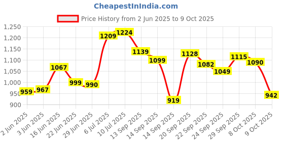 flipkart.com bhagirathi mall Designed Sparkle Adjustable Inline Skates with Front Light up PU Wheels Beginner Skates Fun Illuminating Roller Aluminum-Alloy Skates for All Boys and Girls (7 to 14 Years) In-line Skates - Size 7-10 UK bhagirathi mall Price History Graph from 2 Jun 2025 to 9 Oct 2025