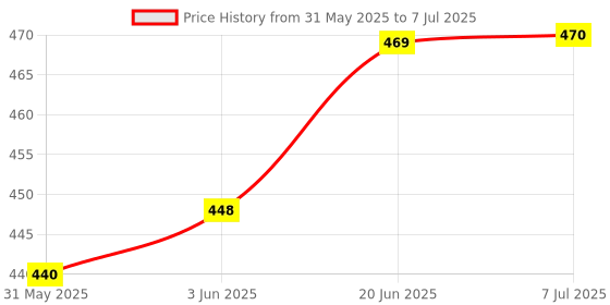 flipkart.com stp designed to help boost the octane rating in petrol : Pack of 1 Combo stp Price History Graph from 31 May 2025 to 7 Jul 2025