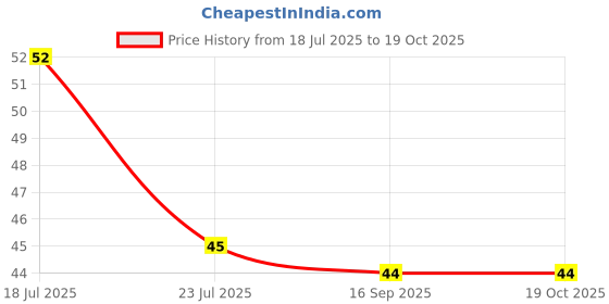 flipkart.com wagwanfly Designer 20-RK_1_1A Plastic (PVC) Rakhi, Chawal Roli Pack, Greeting CardSet wagwanfly Price History Graph from 18 Jul 2025 to 19 Oct 2025