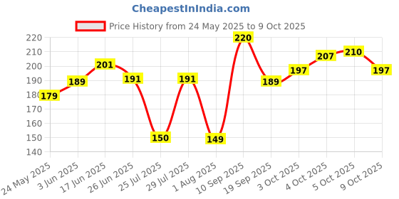flipkart.com flipkart smartbuy Designer 2021 Anil Rakhi -FKSB-Design-7 Gold Finish Chawal Roli Pack, RakhiSet flipkart smartbuy Price History Graph from 24 May 2025 to 9 Oct 2025