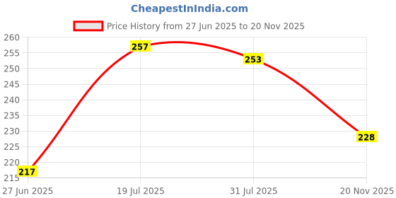 flipkart.com flipkart smartbuy Designer 2021-YK-FKSB-Magic Mug Rakhi Combo - 1 Assorted Mug Set flipkart smartbuy Price History Graph from 27 Jun 2025 to 20 Nov 2025