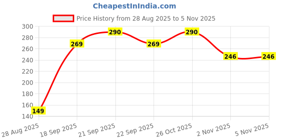 flipkart.com poorak Designer 23RK_MB_PK1_6069_N1108 Assorted Rakhi, Greeting Card, Chawal Roli Pack Set poorak Price History Graph from 28 Aug 2025 to 5 Nov 2025