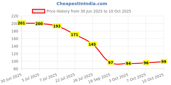 flipkart.com home delight Designer 7 Rakhi set 1 Assorted Rakhi Set home delight Price History Graph from 30 Jun 2025 to 10 Oct 2025