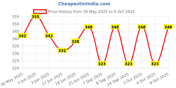 flipkart.com designer accessories Square Cheel Kite designer accessories Price History Graph from 30 May 2025 to 9 Oct 2025
