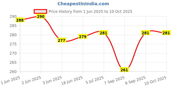 flipkart.com designer accessories Square Cheel Kite designer accessories Price History Graph from 1 Jun 2025 to 10 Oct 2025