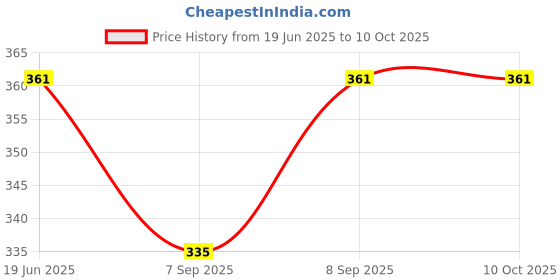 flipkart.com designer accessories Square Cheel Kite designer accessories Price History Graph from 19 Jun 2025 to 9 Oct 2025