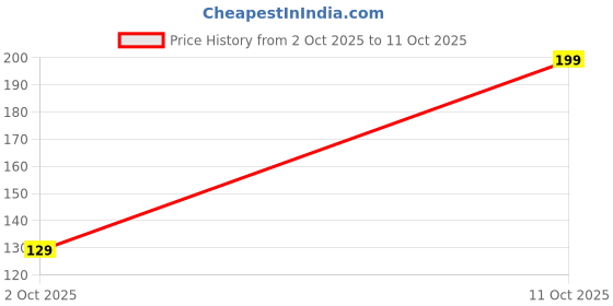 flipkart.com the stone aisle Designer ALF-098 Assorted Rakhi Set the stone aisle Price History Graph from 2 Oct 2025 to 11 Oct 2025