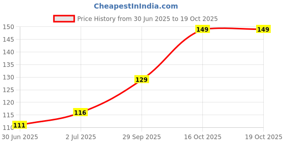 flipkart.com the stone aisle Designer ALF-140 Assorted Rakhi Set the stone aisle Price History Graph from 30 Jun 2025 to 18 Oct 2025