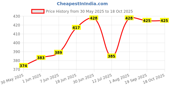 flipkart.com sh creation and handlooms Designer & Decorative Cushion Heart Shapes for your Luxuries (Size16X16 Inches) Microfibre Solid Cushion Pack of 1 sh creation and handlooms Price History Graph from 30 May 2025 to 18 Oct 2025