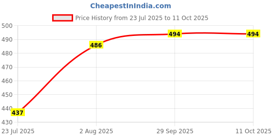 flipkart.com sh creation and handlooms Designer & Decorative Cushion Square Shapes for Sofa/Deewan (Size16X16 Inches) Microfibre Abstract Cushion Pack of 1 sh creation and handlooms Price History Graph from 23 Jul 2025 to 10 Oct 2025