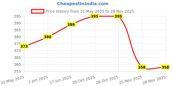 flipkart.com sh creation and handlooms Designer & Decorative Cushion Square Shapes for your Luxuries (Size16X16 Inches) Microfibre Solid Cushion Pack of 1 sh creation and handlooms Price History Graph from 31 May 2025 to 27 Nov 2025