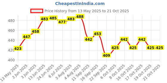 flipkart.com leroyal Designer & Heavy gauge Dinner Plate leroyal Price History Graph from 13 May 2025 to 20 Oct 2025