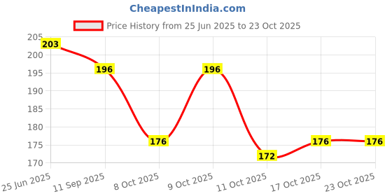 flipkart.com dency Designer and Stylish Long Gold Copper For Women Brass Mangalsutra dency Price History Graph from 25 Jun 2025 to 22 Oct 2025