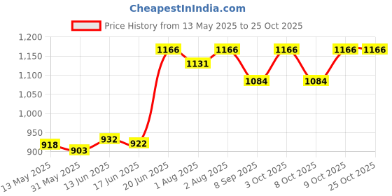 flipkart.com evohouse Designer Baby Potty Trainer Toilet Seat Potty Training Seat Non-Slip Potty Seat evohouse Price History Graph from 13 May 2025 to 25 Oct 2025
