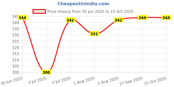 flipkart.com morison Designer Bbay Feeding Bottle 125 ml - 125 ml morison Price History Graph from 30 Jun 2025 to 15 Oct 2025