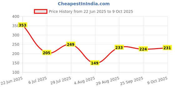 flipkart.com pride store Designer "Best Behan Ever" Printed Mug, 2 Unique Rakhis, Showpiece,RakhiCard & Tilak Pack Mauli Thread, Gold Finish, Pearl Rakhi, Mug, Greeting Card, Chawal Roli Pack, ShowpieceSet pride store Price History Graph from 22 Jun 2025 to 9 Oct 2025