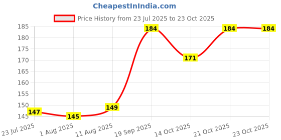 flipkart.com meira jewellery Designer BHL 2120 Assorted Rakhi, Greeting Card, Chawal Roli Pack Set meira jewellery Price History Graph from 23 Jul 2025 to 23 Oct 2025