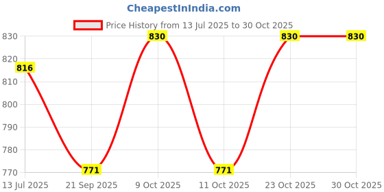flipkart.com favism Designer Big Baby Diaper bag For Mother or Baby Accessories Bag & Baby Mother Bag Diaper Bag favism Price History Graph from 13 Jul 2025 to 30 Oct 2025