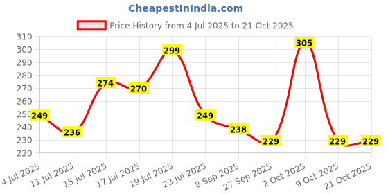 flipkart.com envision Designer Birthday Photo Frame 12 inch wall envision Price History Graph from 4 Jul 2025 to 19 Oct 2025