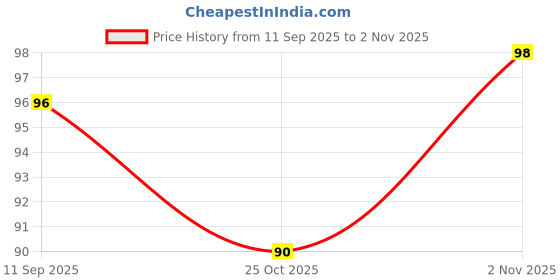 flipkart.com pjm Designer Blue white rakhi Mauli Thread Chawal Roli Pack Set pjm Price History Graph from 11 Sep 2025 to 2 Nov 2025
