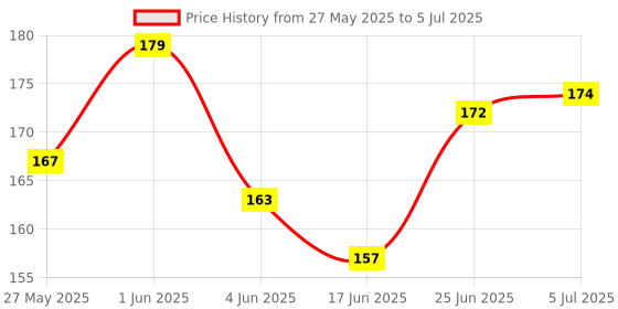 flipkart.com ekdali Designer Bookmarks Set of 16, Specially Designed for Book, 350 GSM set of 16 Bookmark ekdali Price History Graph from 27 May 2025 to 5 Jul 2025