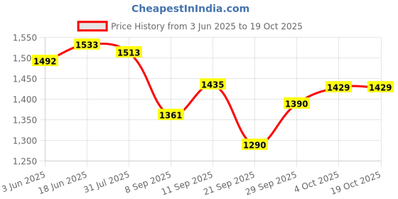 flipkart.com aliya Designer boots white Boots For Women aliya Price History Graph from 3 Jun 2025 to 18 Oct 2025