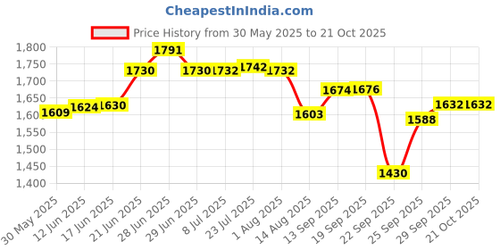 flipkart.com rbhmc bronze master Designer Bronze/Kansa Thali For Dinner || Plate For Dinner Size 9" Dinner Plate rbhmc bronze master Price History Graph from 30 May 2025 to 20 Oct 2025