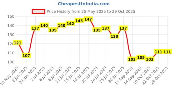 flipkart.com botist Designer Brother Rakshabandhan Special Rakhi for Girls and Boys Assorted Rakhi Set botist Price History Graph from 25 May 2025 to 28 Oct 2025