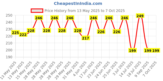 flipkart.com flipkart smartbuy Designer Bubble 6000 ml Bottle flipkart smartbuy Price History Graph from 13 May 2025 to 7 Oct 2025