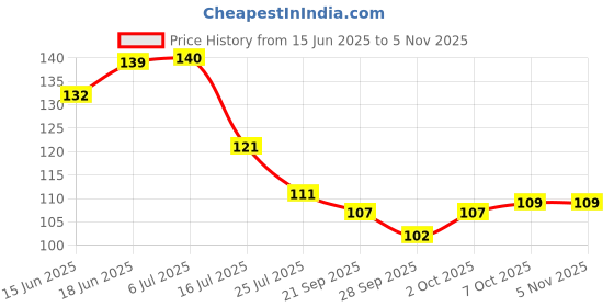 flipkart.com heritagecrafts Designer Buddha Wooden 2 Pocket Mobile and Pen holder 8 Hooks Wood Key Holder heritagecrafts Price History Graph from 15 Jun 2025 to 5 Nov 2025