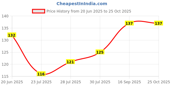 flipkart.com meira jewellery Designer Carbike Assorted Rakhi, Greeting Card, Chawal Roli Pack Set meira jewellery Price History Graph from 20 Jun 2025 to 24 Oct 2025