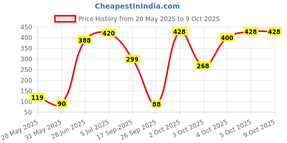 flipkart.com cello signature Designer CEL1010449 Silver Pen Set cello signature Price History Graph from 20 May 2025 to 8 Oct 2025