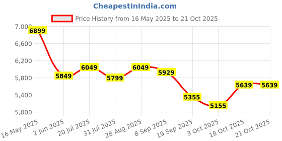 flipkart.com plantex Designer Ceramic Basin/Table Top Wash Basin for Bathroom/Sink Basin for Home Counter Top plantex Price History Graph from 16 May 2025 to 21 Oct 2025