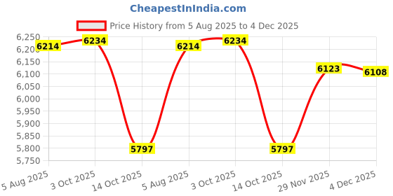 flipkart.com brizenta Designer Ceramic Shining Grey Wall Hung Wash Basin for Bathroom & Living Room HB11 Wall Hung Basin brizenta Price History Graph from 5 Aug 2025 to 4 Dec 2025