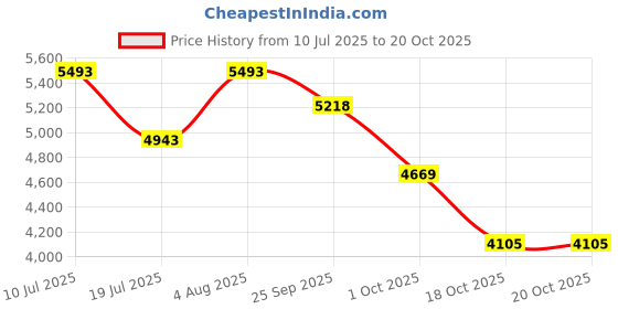 flipkart.com hisre Designer Ceramic Table Top Sink Basin for Bathroom Over Counter Wash Basin for Living Room (24 x 17 x 5.5 Inch) Table Top Basin hisre Price History Graph from 10 Jul 2025 to 18 Oct 2025