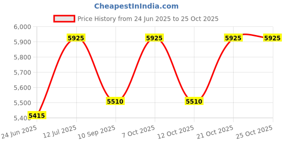 flipkart.com kudos Designer Ceramic Wash Basin Ceramic Rose Golden Glossy Square Shape Wash Basin for Bathroom Table Top Basin kudos Price History Graph from 24 Jun 2025 to 24 Oct 2025
