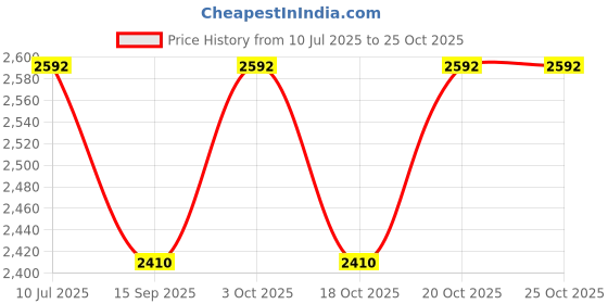 flipkart.com kudos Designer Ceramic Wash Basin ,Elegant Countertop, Glossy Finish Tabletop Ceramic Bathroom Sink/Basin, (White, 550 x 440 x 135mm) Table Top Basin kudos Price History Graph from 10 Jul 2025 to 25 Oct 2025