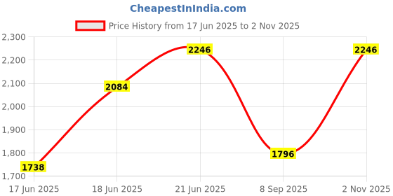 flipkart.com delta Designer Ceramic Wash Basin Matt(Chocolate Brown)with Waste Pipe & Coupling set (18*13*5)(Matt Chocolate Brown) Table Top Basin delta Price History Graph from 17 Jun 2025 to 2 Nov 2025