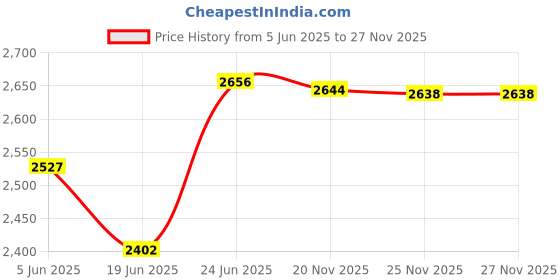 flipkart.com hardstone Designer Ceramic Wash Basin Table Top Ceramic Wash Basin/Vessel Sink (13x18x5.15 INCH ) Table Top Basin hardstone Price History Graph from 5 Jun 2025 to 27 Nov 2025